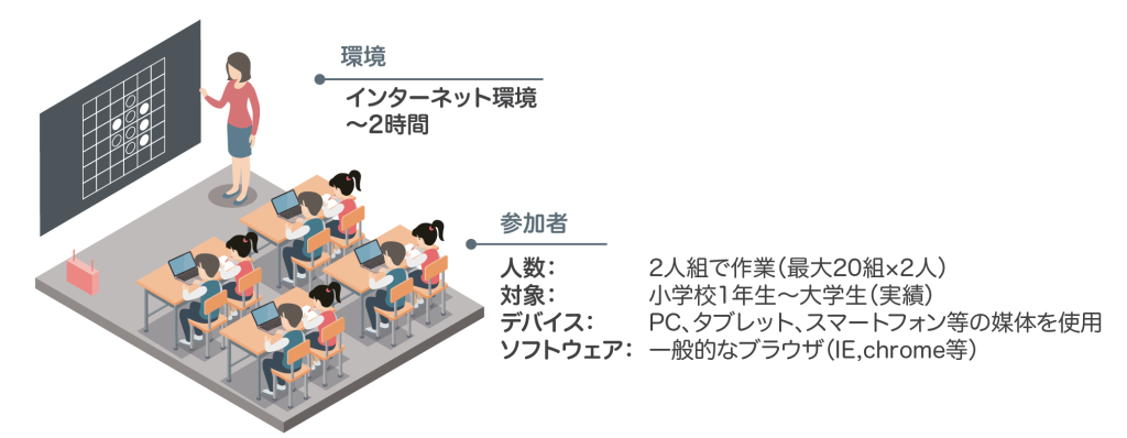 リバーシAIの構築プロセスを示した図解。盤面評価値の調整からAIどうしの対戦まで。