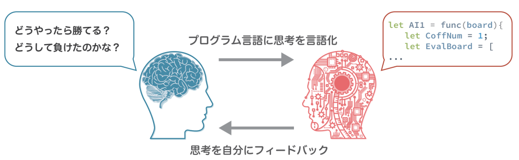 プレイヤーの思考をプログラム言語で言語化し、フィードバックして強くするイメージ図