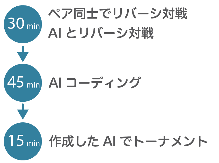 ワークショップの流れ図：直感の言語化からAI対戦まで