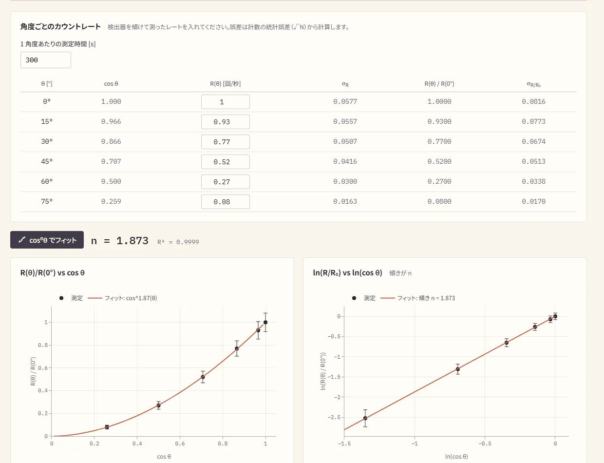 The "Zenith angle" tab of the analysis page (in Japanese). A table of count rate by angle and a graph fitted with cos to the power n