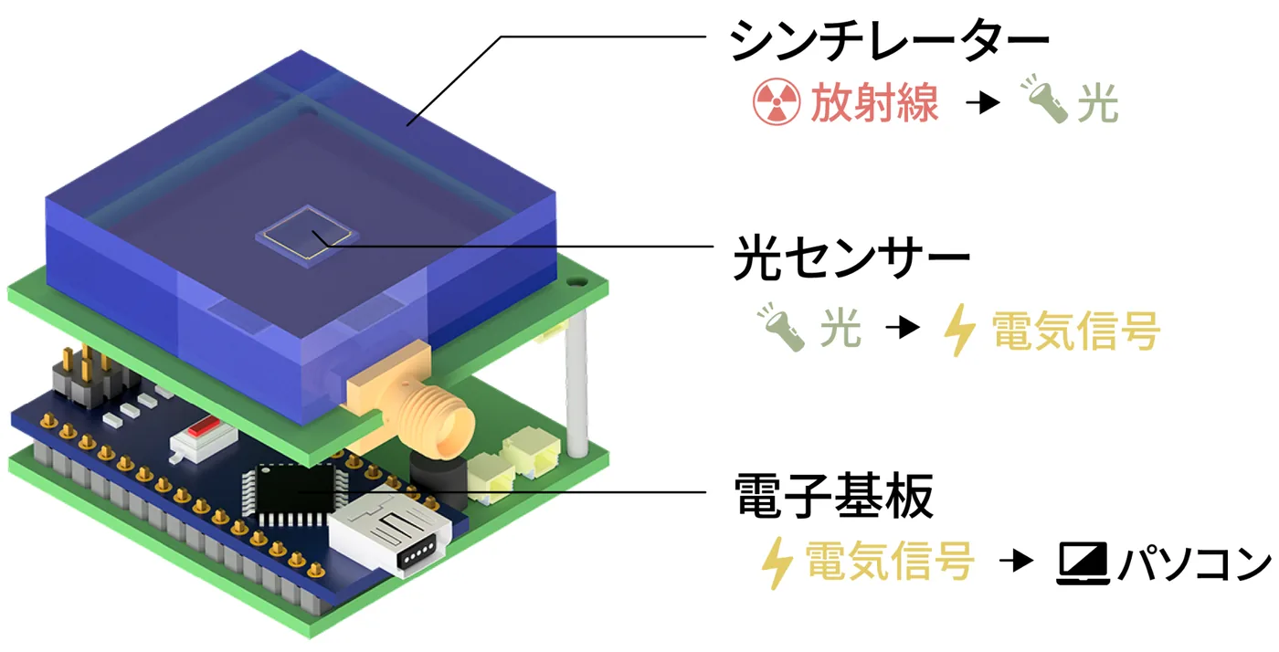 Diagram of how the v1 is built: a scintillator that glows when a particle hits it, a SiPM that turns the light into an electrical signal, and a board with an Arduino Nano that processes the signal, stacked on top of one another