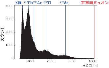 A detector calibration spectrum: ADC value on the horizontal axis, counts on the vertical axis, showing the X-ray, 212Pb, 228Ac and 208Tl peaks and the position of cosmic-ray muons.