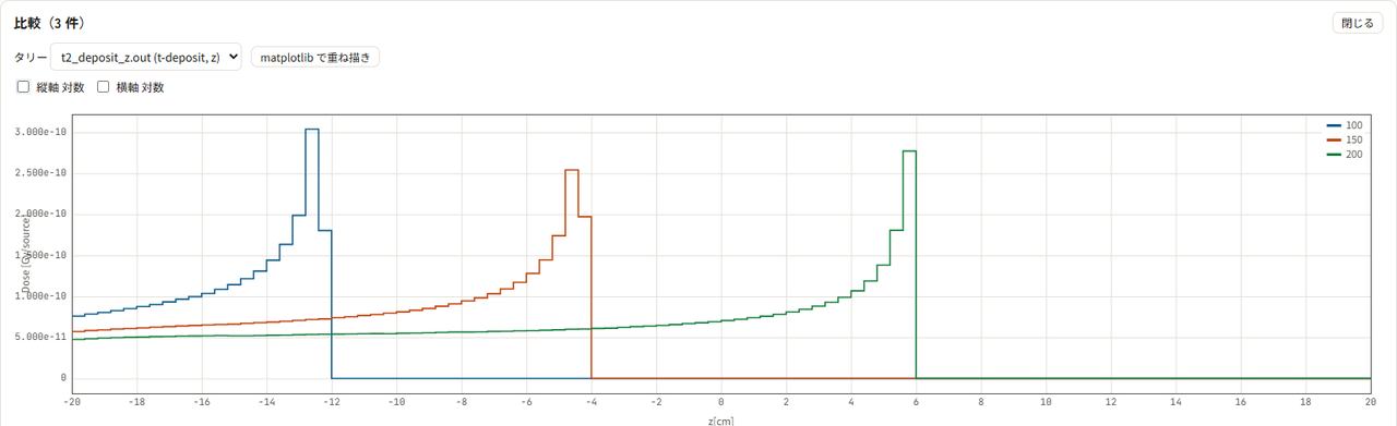 スイープ比較の図。100 MeV（青）は z = -12.7 cm、150 MeV（橙）は z = -4.6 cm、200 MeV（緑）は z = 5.7 cm 付近にピークがある。エネルギーが高いほどピークは深く、低い。