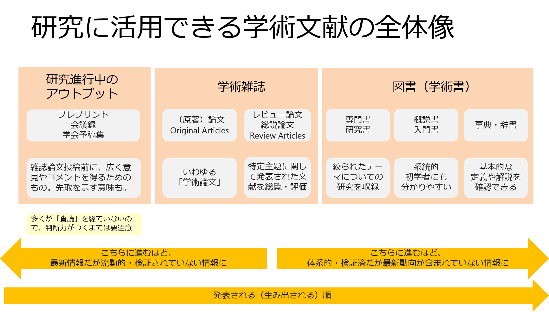 研究に活用できる学術文献の全体像。研究進行中のアウトプット（プレプリント・会議録・会議要旨）、学術雑誌（原著論文・レビュー論文・特集論文）、図書（専門書・概説書・入門書・事典）の三つに大きく分けられ、情報の検証度と時間の流れが示されている。