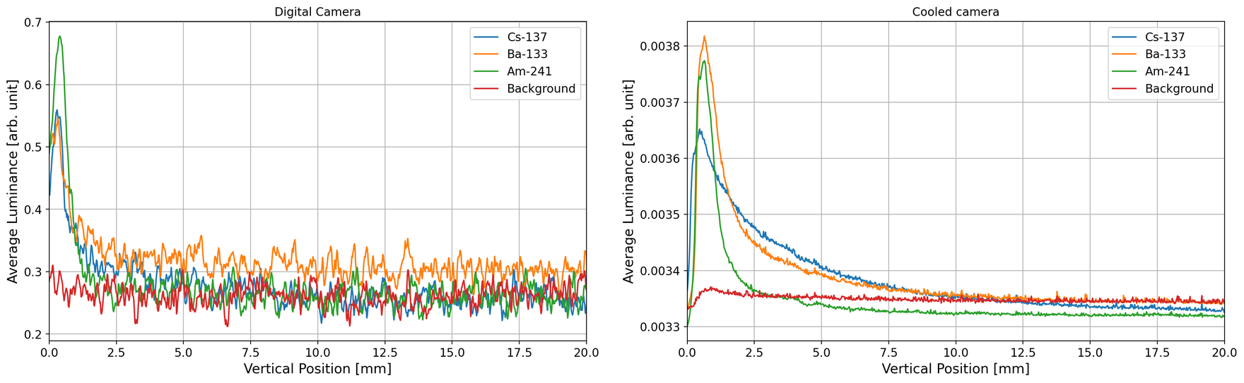 Two graphs of one-dimensional intensity profiles, one for the consumer digital camera and one for the cooled camera, each plotting average luminance against distance for Cs-137, Ba-133, Am-241 and background
