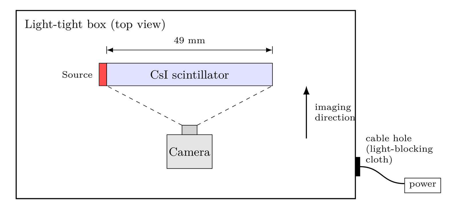 Schematic of the measurement setup: a top view of the light-tight box with the source at the left edge of the CsI scintillator and the camera imaging from below; a cable hole covered with light-blocking cloth is on the right wall